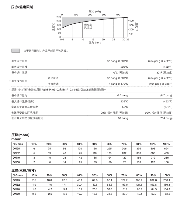 進(jìn)口斯派莎克TFA飽和蒸汽流量計技術(shù)參數(shù)