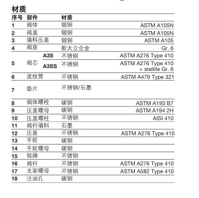 斯派莎克A3S，A3SS 波紋管密封截止閥零件材料