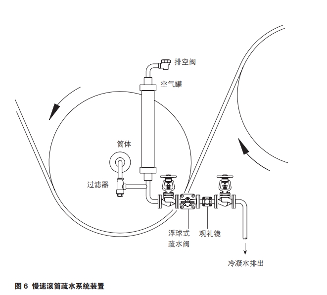 FT43、FT44、FT46和FT47浮球式蒸汽疏水閥安裝圖6