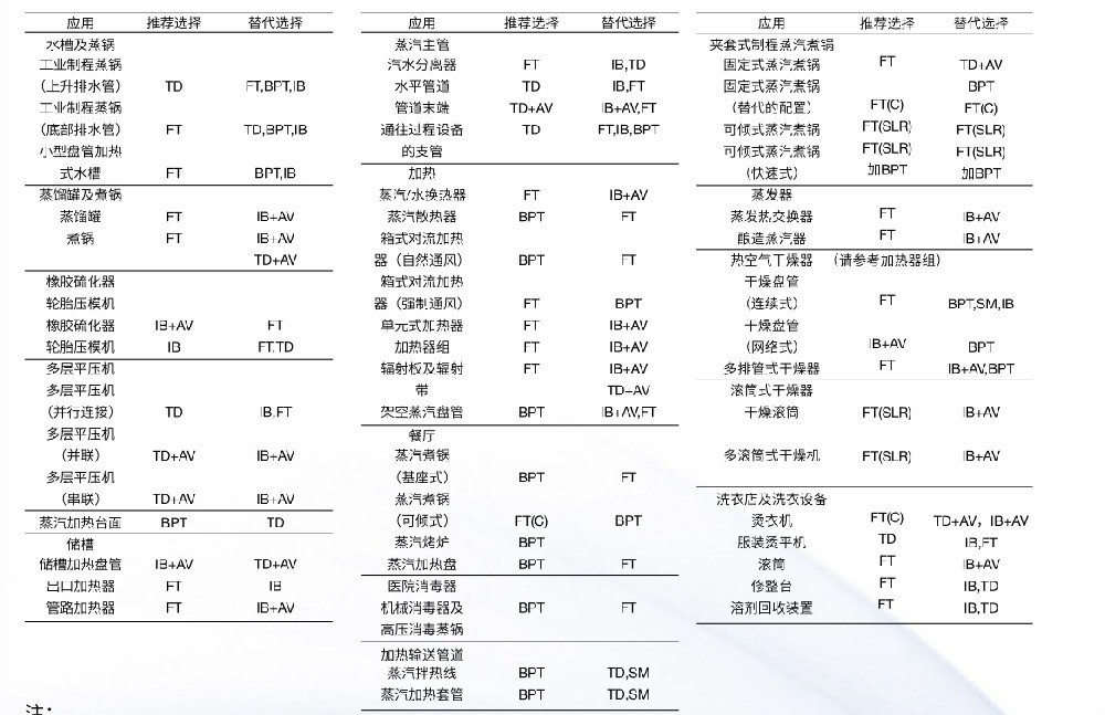 斯派莎克蒸汽疏水閥選型指南圖