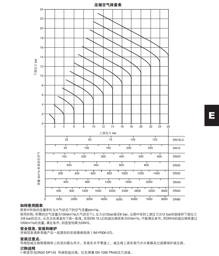 DP143減壓閥壓縮空氣排量圖