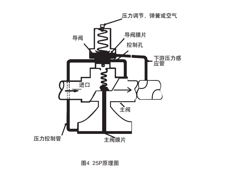 25p蒸汽減壓閥工作原理圖