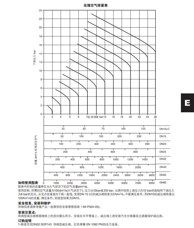 SDP143導(dǎo)閥型鑄鋼溢流閥壓縮空氣排量表