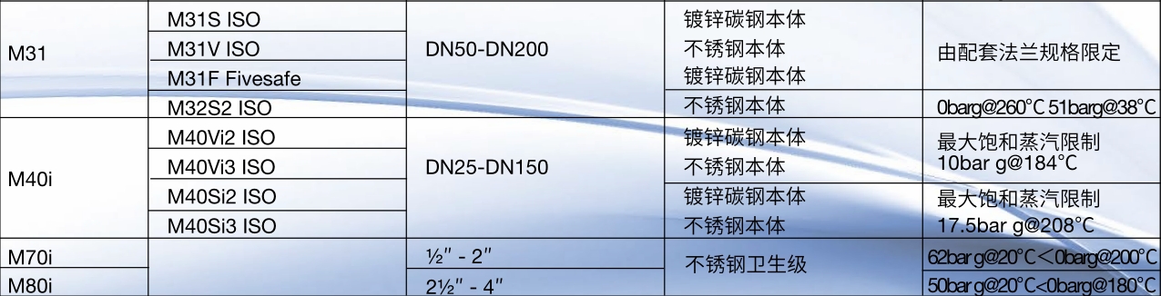 斯派莎克球閥M31，M40i，M70i，M80i系列型號規(guī)格